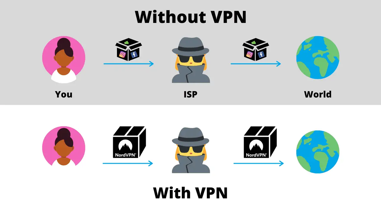 Basic internet schema with and without VPN